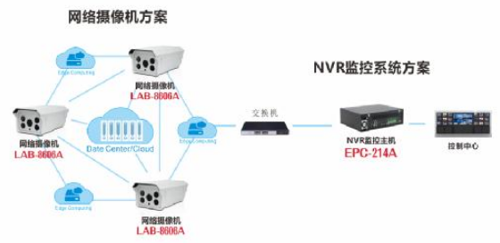 华北工控基于海思芯片网络摄像机 筑牢大数据安防屏障，赋能智能网络设备新纪元