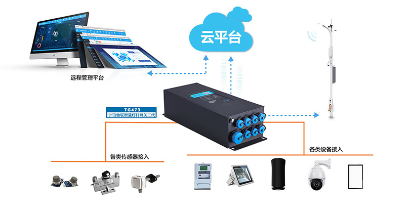 5G智慧路灯网关与多功能路灯杆网关 计讯物联TG473引领智能网络变革