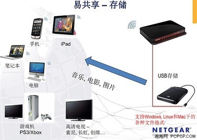 易共享让网络更加简单 网件无线路由器引领智能网络新体验