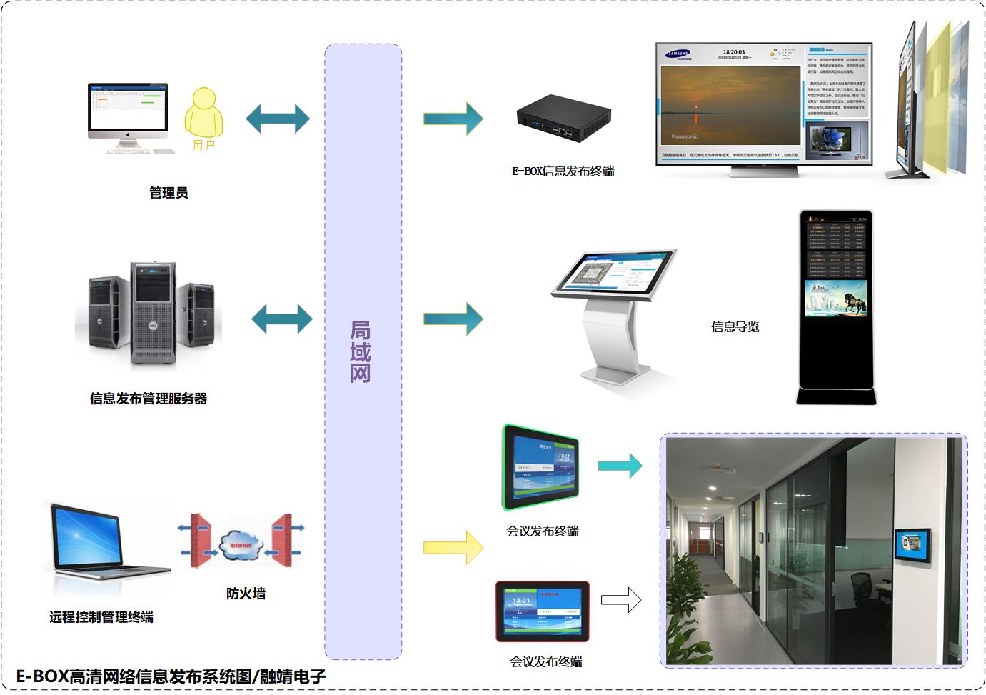 智能网络广告机 现代商业展示新概念——融靖电子布局全场景无障碍解决方案
